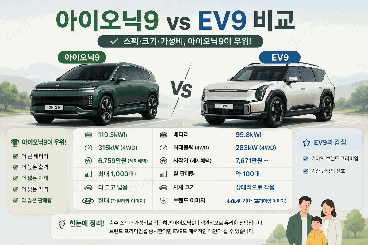 현대 아이오닉9 2027년형 | 트림별 가격·보조금 실구매가·EV9 비교·주요 변경 사항 총정리 7 reChatGPT Image 2026년 5월 23일 오전 10 00 28