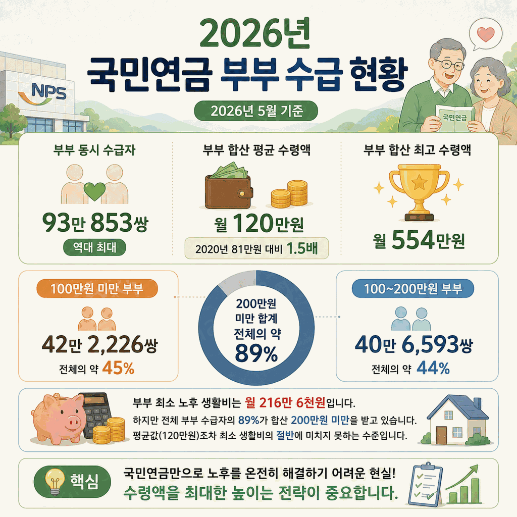 국민연금 수령액만 554만원
