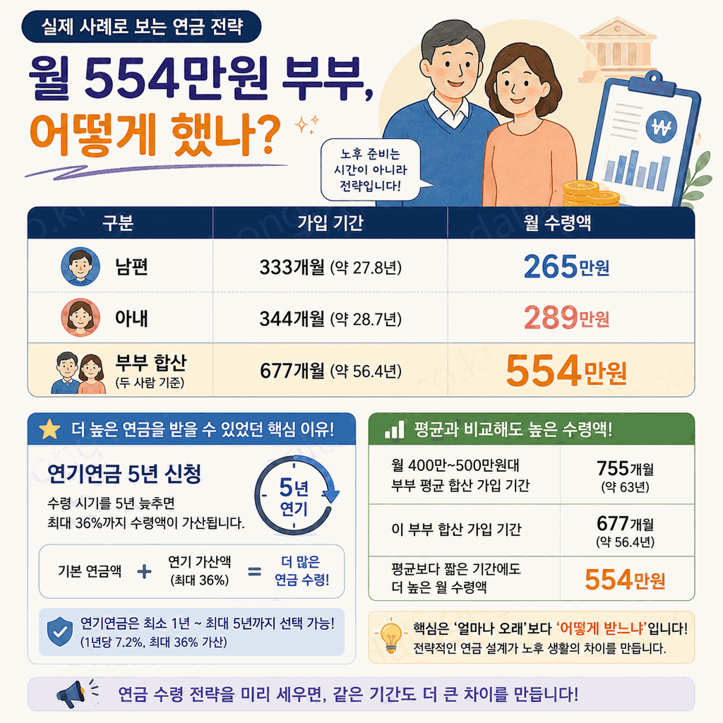 국민연금 수령액만 554만원