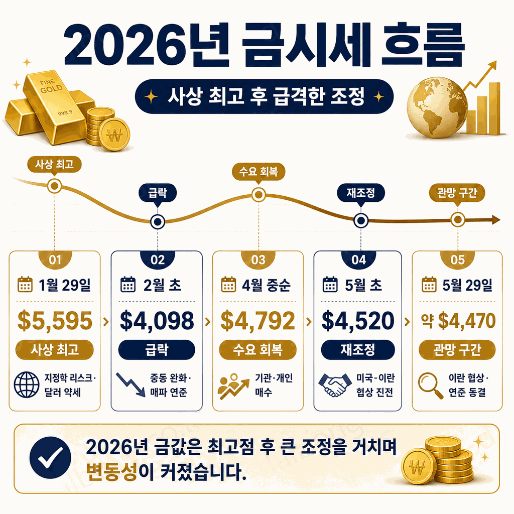금시세 2026