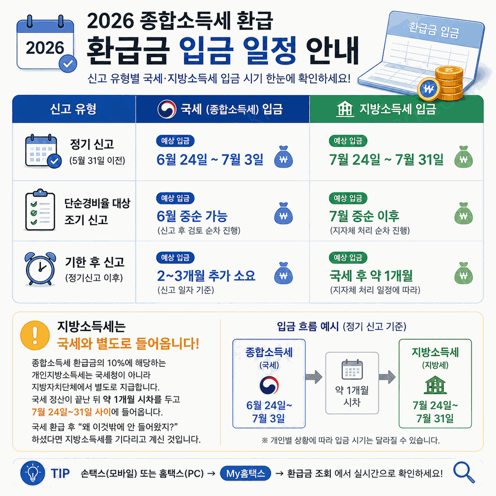 2026 종합소득세 환급 3