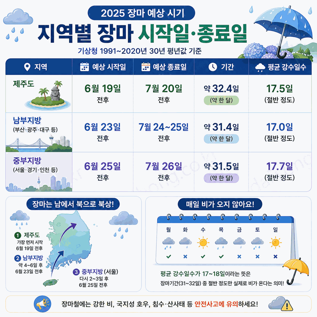 2026년 장마기간 지역별 총정리 | 제주 6월 19일·서울 6월 25일 시작 예상·강수 특징·대비 체크리스트 2 2026년 장마기간 지역별 총정리 3