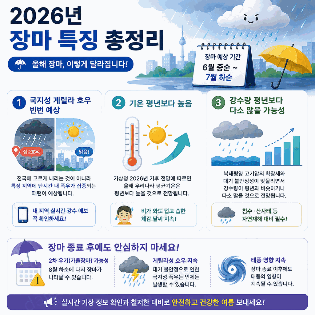 2026년 장마기간 지역별 총정리 4