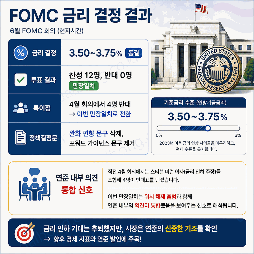 6월 FOMC 결과 2026 4