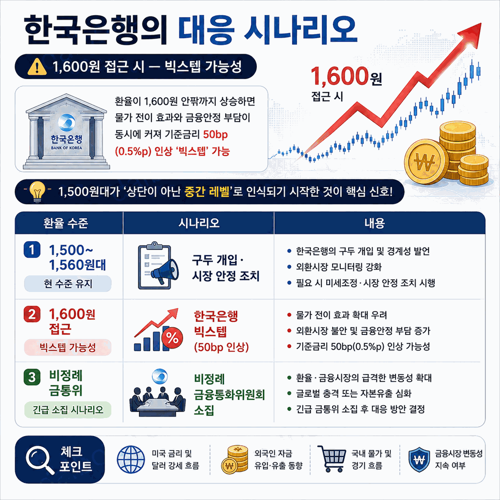 원달러 환율 1500원대 왜 안 떨어지나 2026 5