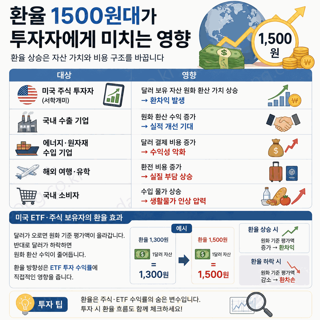 원달러 환율 1500원대 왜 안 떨어지나 2026 6