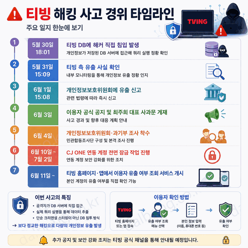 티빙 개인정보 유출 2026 3