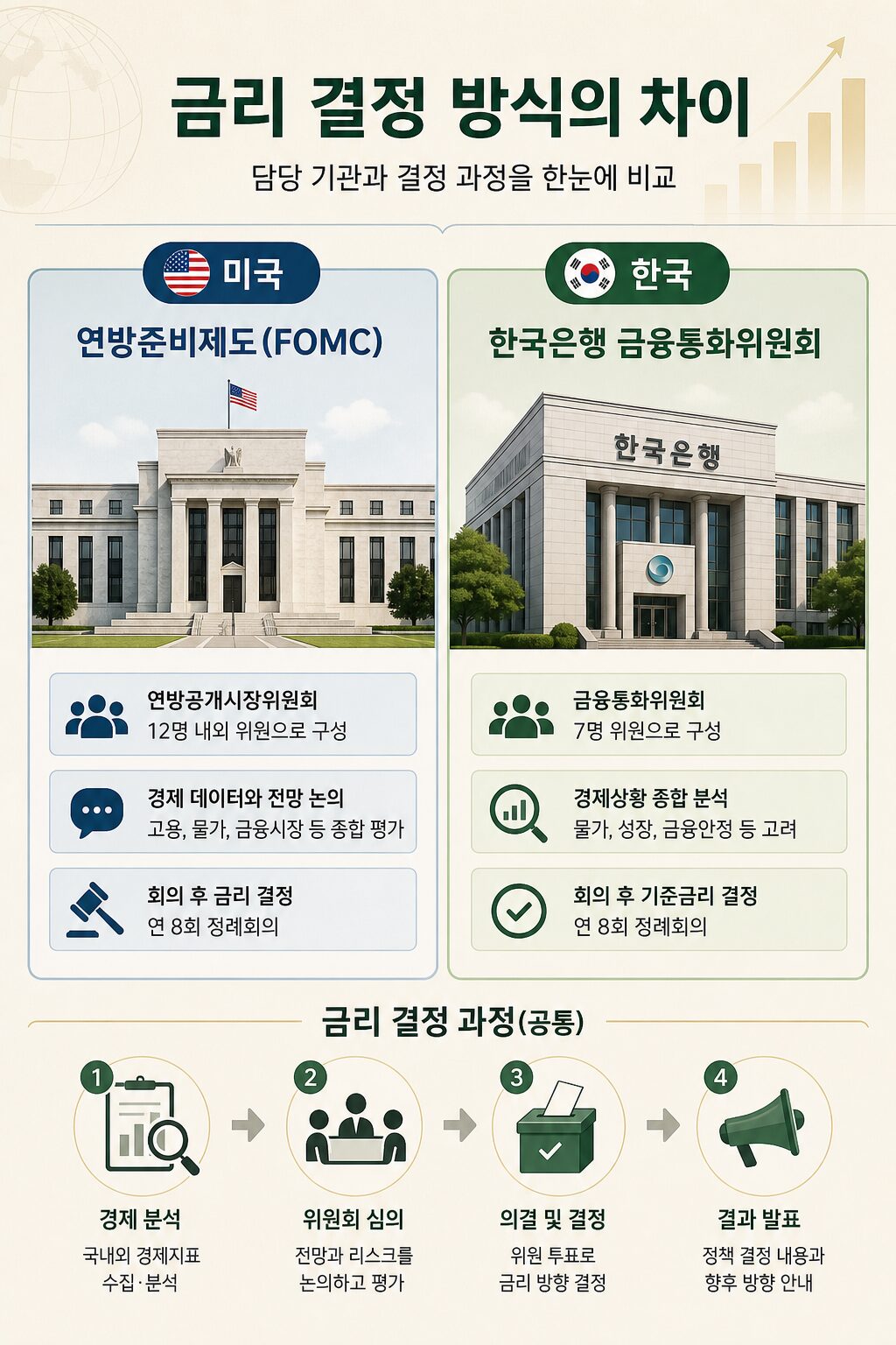 한국 vs 미국 경제정책 차이점 금리·재정정책 완벽 비교 1