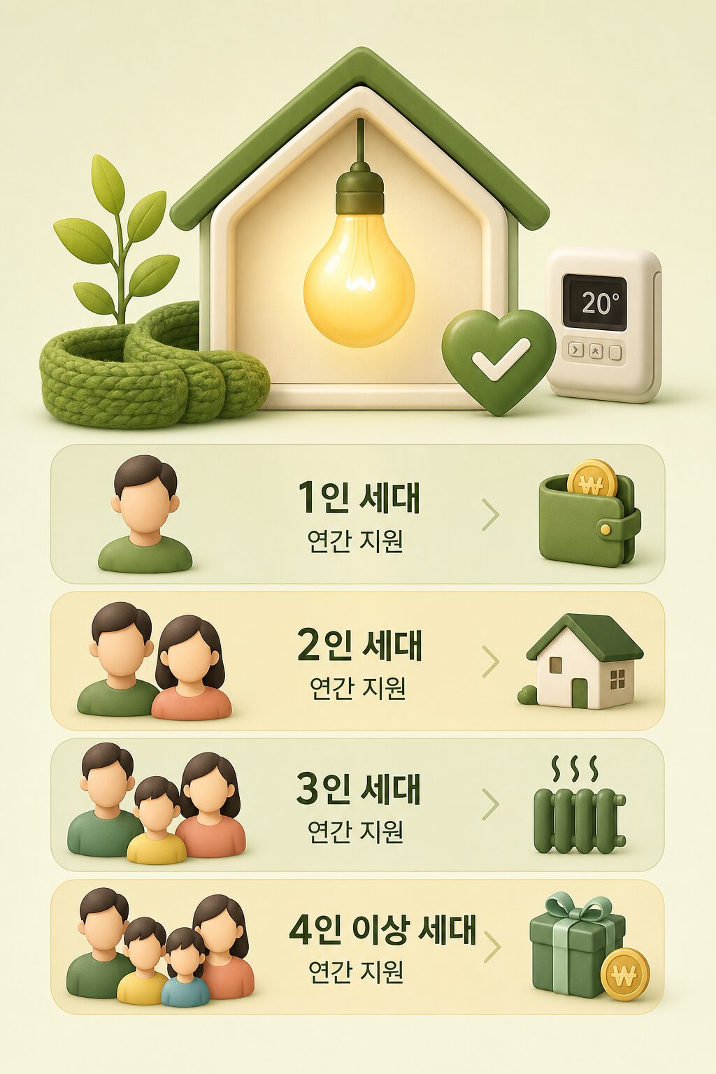 2026년 에너지바우처 금액 세대원별 연간 지원액 1