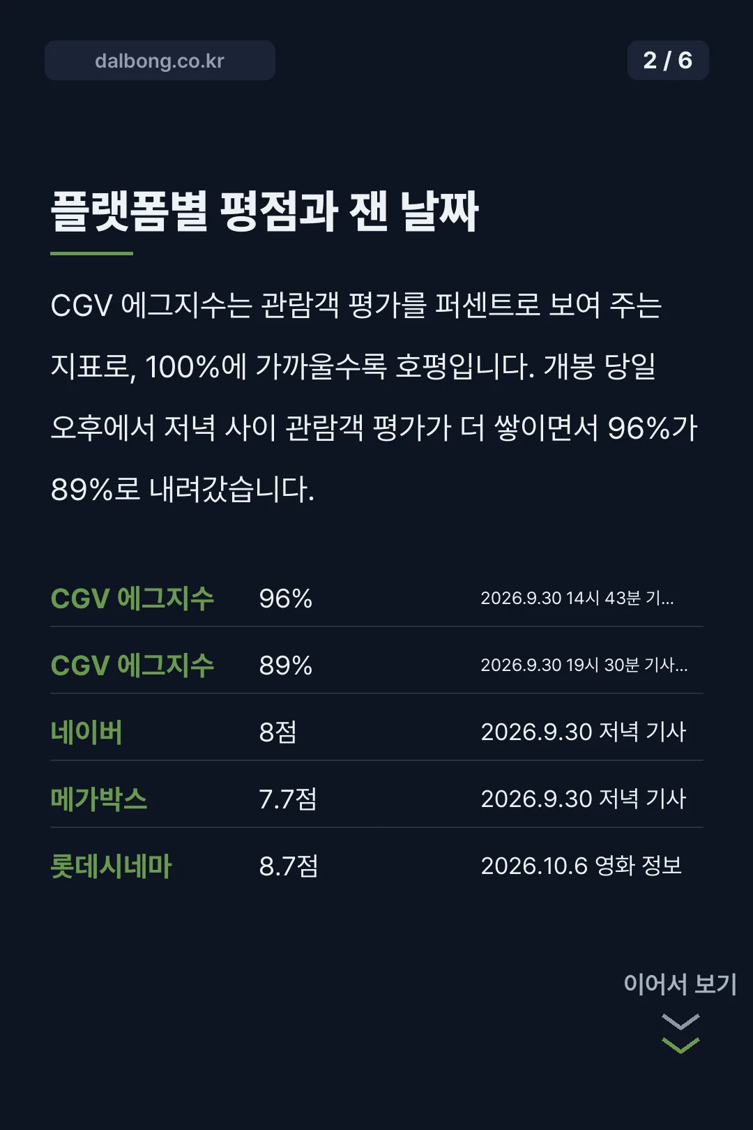 부활남 더 레드 평점 카드뉴스 2