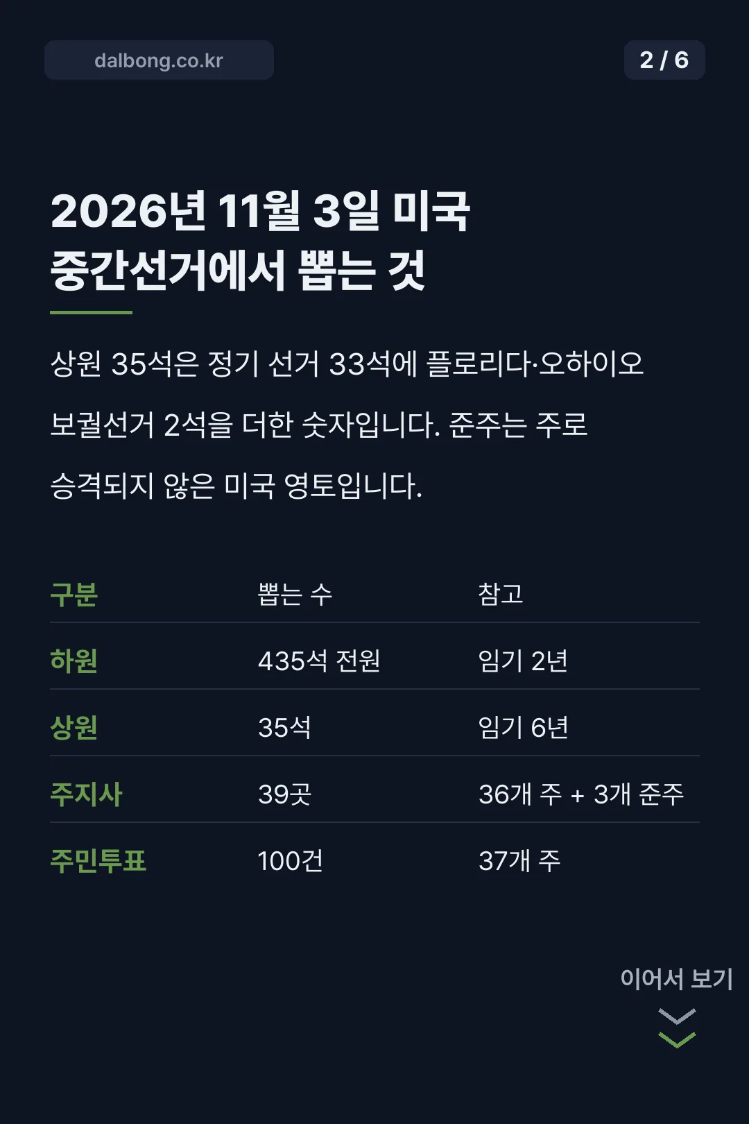 미 중간선거일 카드뉴스 2